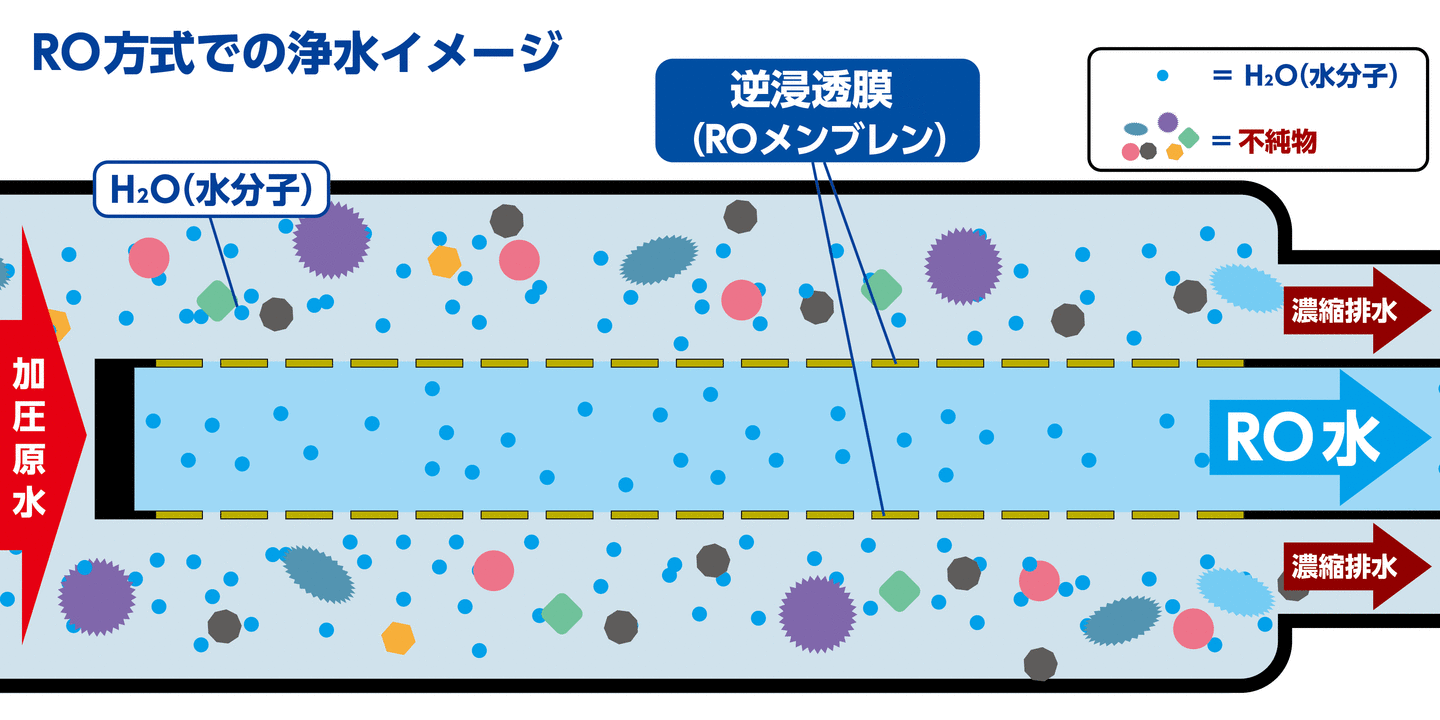 RO(逆浸透膜)方式による「ろ過のメカニズム」